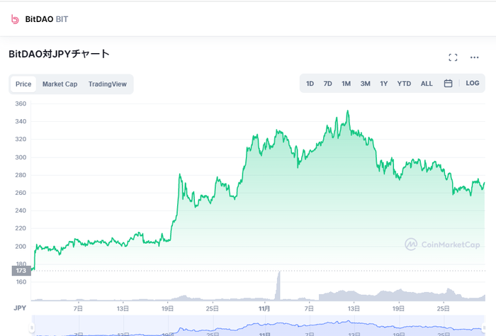 BitDAO（ビッダオ）のチャート動向_2021年11月中旬に350円程度を記録