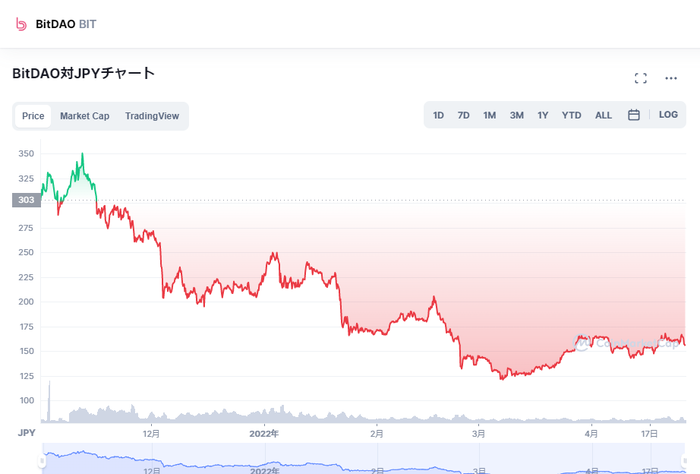 BitDAO（ビッダオ）のチャート動向_2021年11月中旬以降は下落・2022年4月時点で150円台