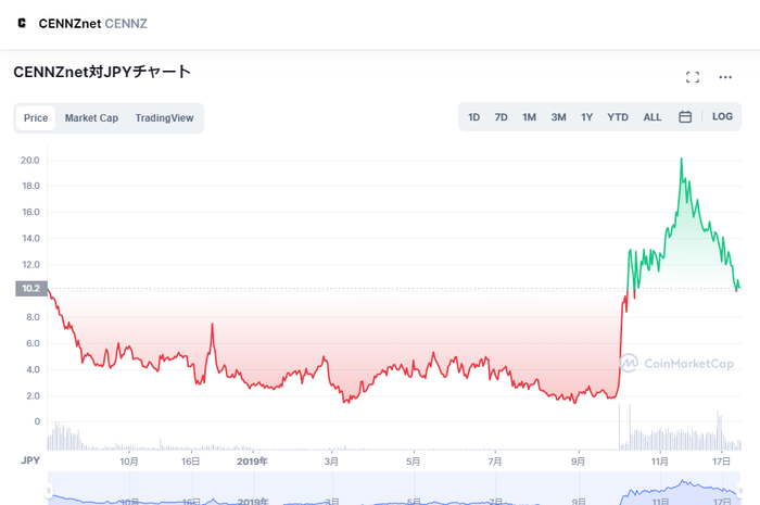 仮想通貨センズの価格推移・チャート_2019年9月まで1年ほど3～5円台で推移