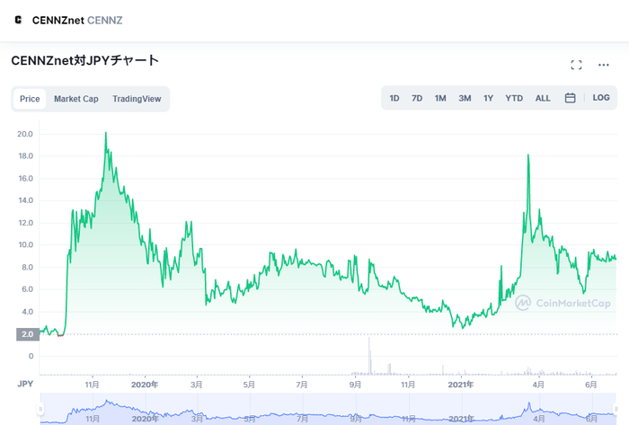 仮想通貨センズの価格推移・チャート_2020年頃から上昇・4～6円台で推移