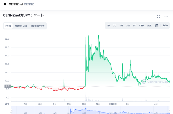 仮想通貨センズの価格推移・チャート_2021年後半以降は日常的に10円を超えるように