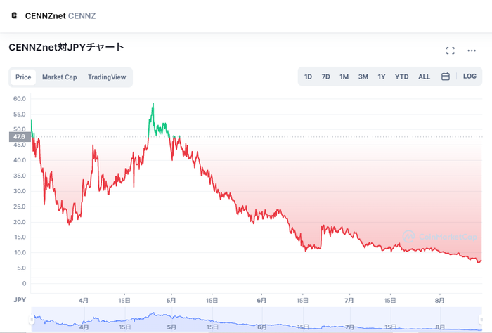 仮想通貨センズの価格推移・チャート_2018年3月に上場開始・7月まで乱高下