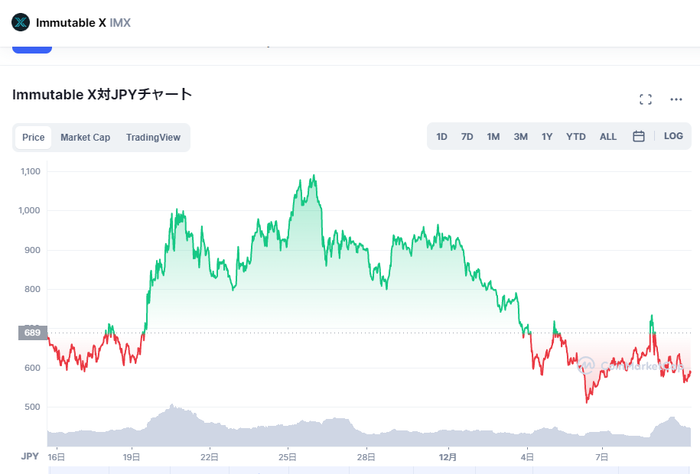 仮想通貨IMX（Immutable X）のチャート_2021年11月の終わり頃には最高値1,092円を記録