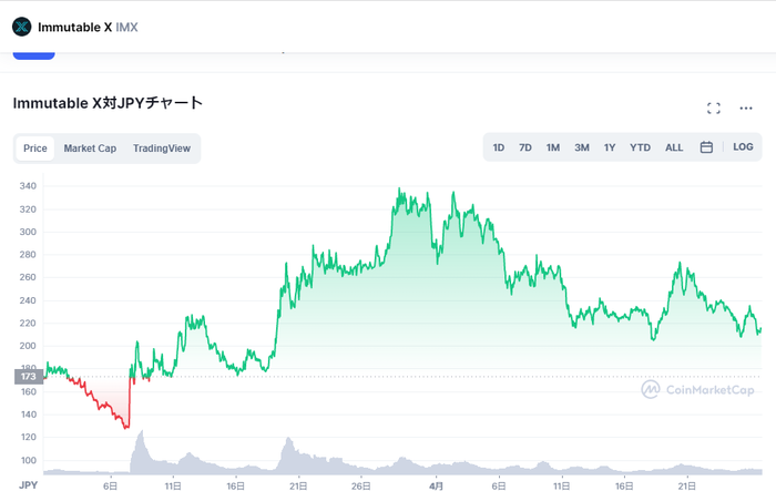 仮想通貨IMX（Immutable X）のチャート_現在では200～300円台で緩やかに推移