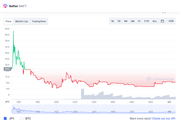 仮想通貨NAFTの価格推移(チャート)_2021年5月に上場して40円を記録