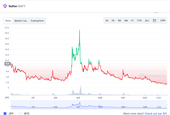 仮想通貨NAFTの価格推移(チャート)_2021年6月に落ち着いた後9月に再び上昇