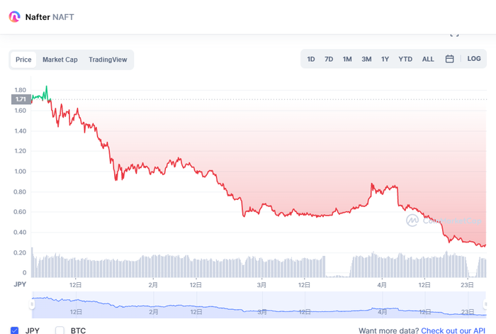 仮想通貨NAFTの価格推移(チャート)_2022年は1～4円台で推移