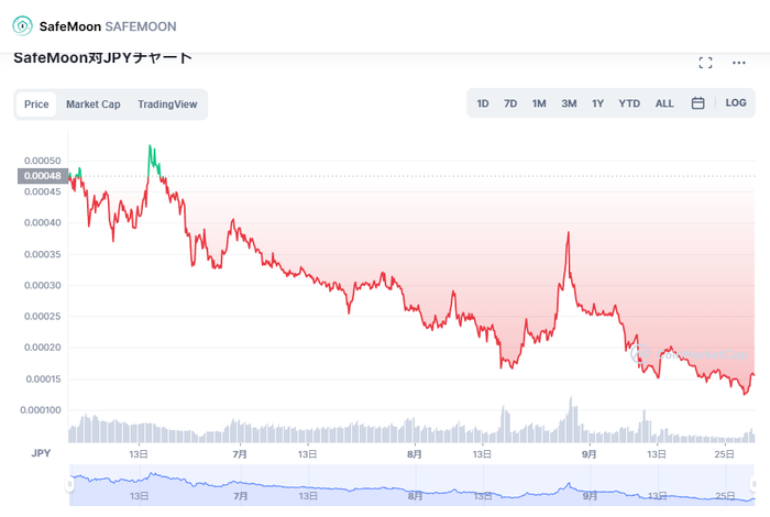 仮想通貨SafeMoonの価格推移(チャート)_2021年6～9月は落ち着き