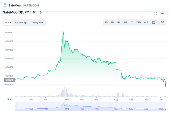 仮想通貨SafeMoonの価格推移(チャート)_2021年10月末に急上昇