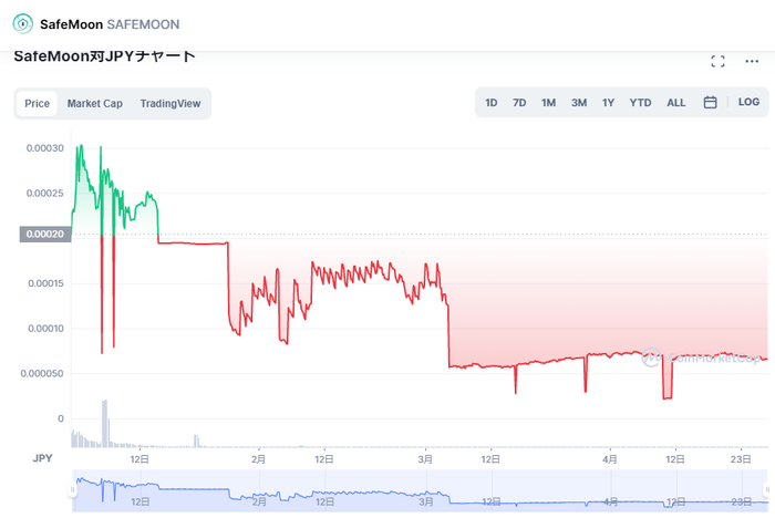 仮想通貨SafeMoonの価格推移(チャート)_2021年末以降は比較的変化が落ち着いている