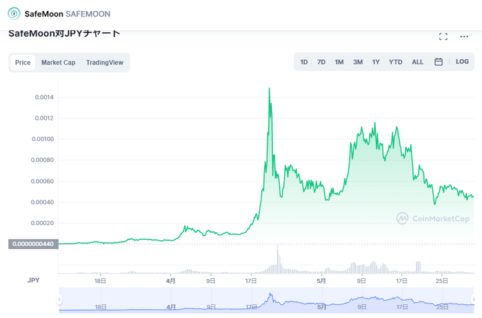 仮想通貨SafeMoonの価格推移(チャート)_2021年3月にローンチ・5月まで激しく乱高下