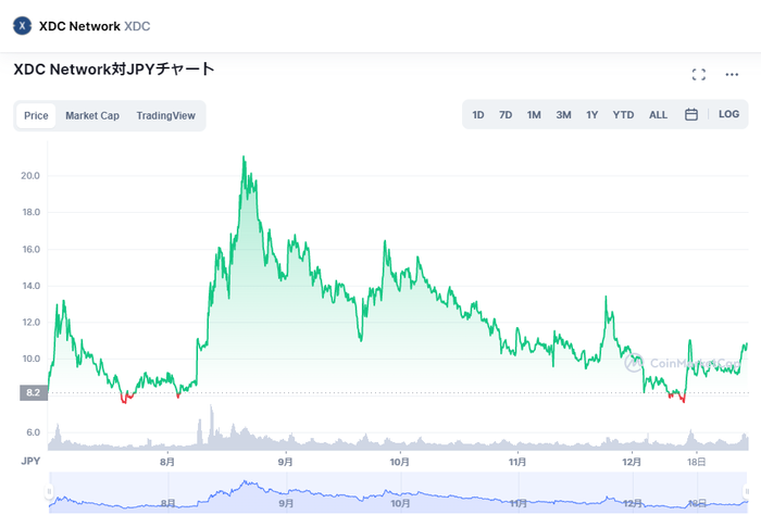 仮想通貨XDC（XinFin）のチャート_2021年夏