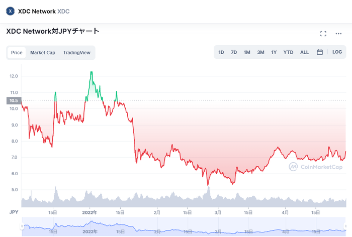 仮想通貨XDC（XinFin）のチャート_2022年