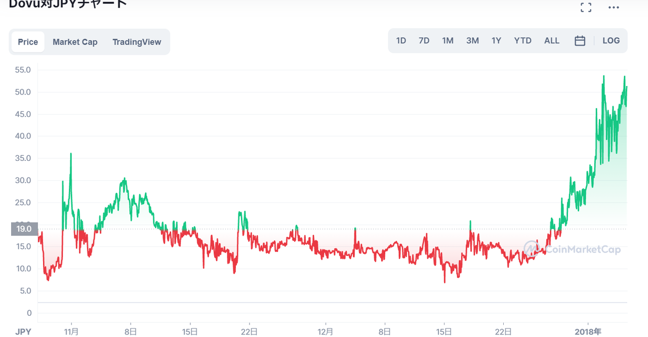 仮想通貨Dovu（DOV）の価格推移・チャート_2017年10月の上場後は10～20円台で推移