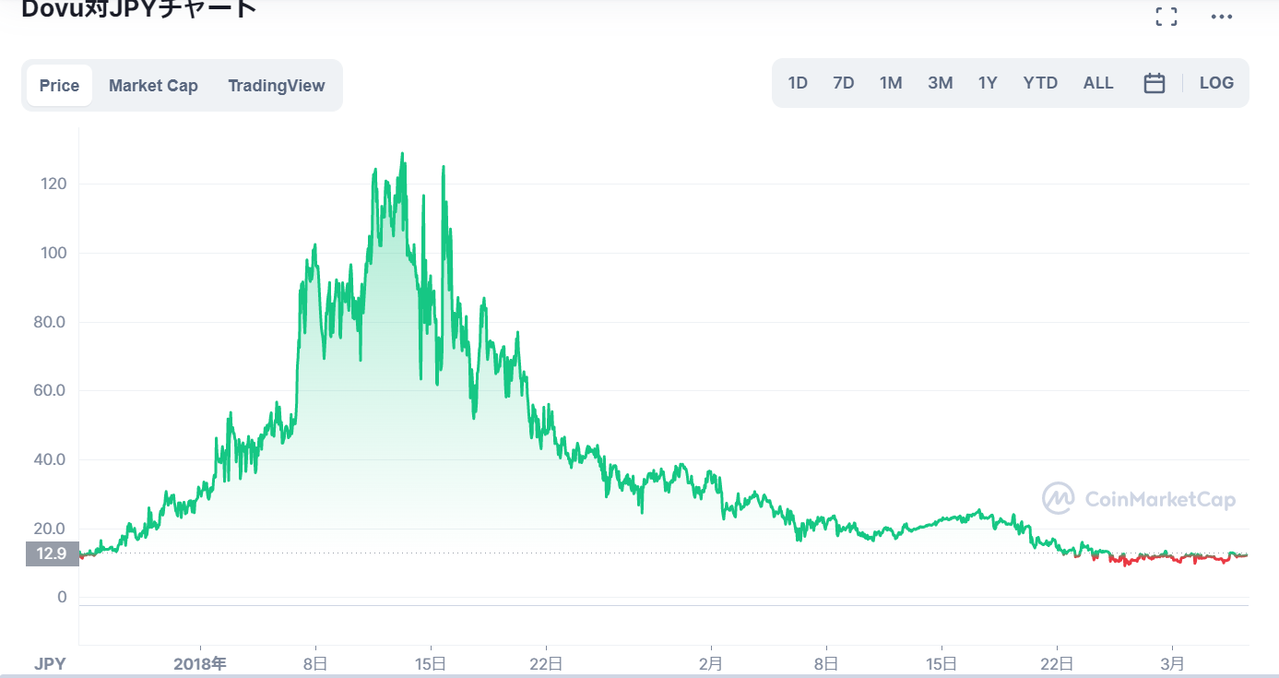 仮想通貨Dovu（DOV）の価格推移・チャート_2018年初頭に高騰し100円を超える