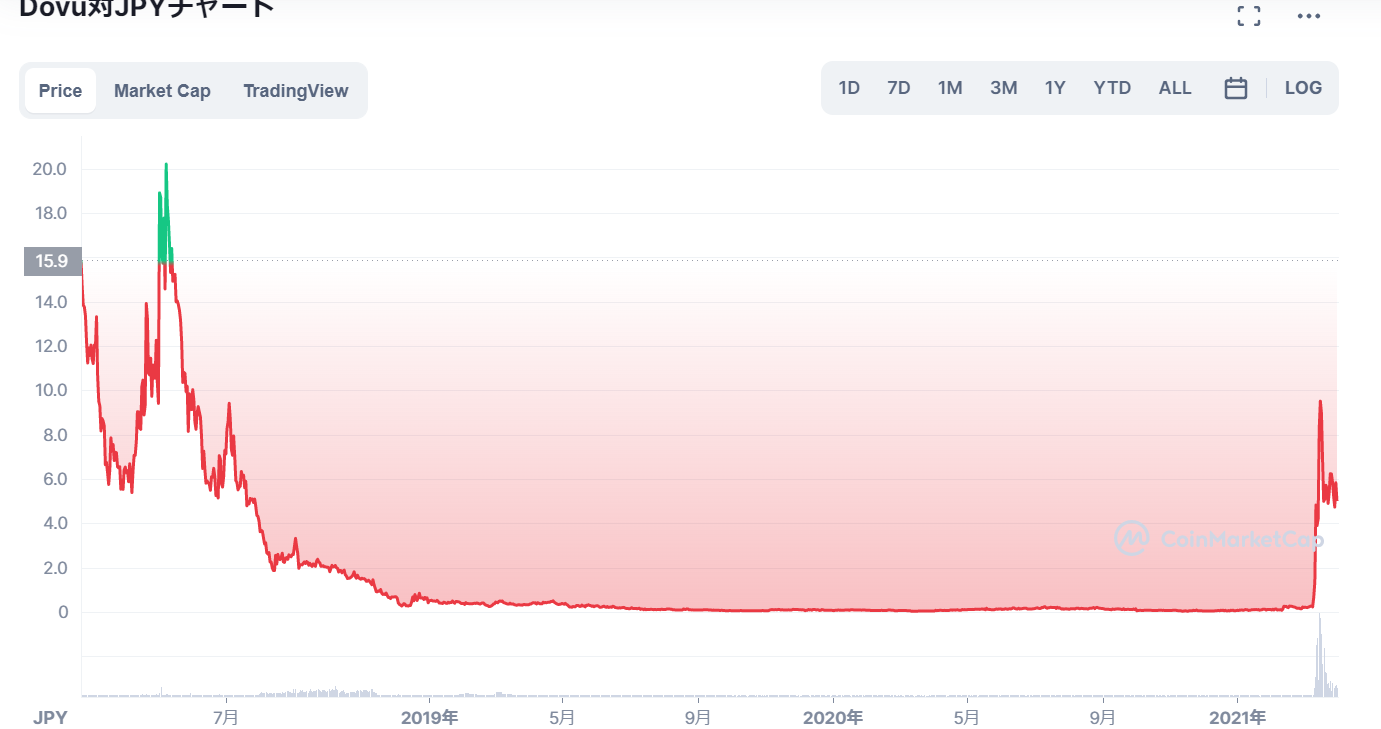 仮想通貨Dovu（DOV）の価格推移・チャート_2021年3月まで長期的な停滞期に