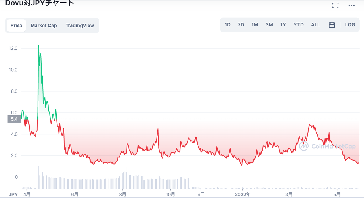 仮想通貨Dovu（DOV）の価格推移・チャート_2021年春以降1～4円台で推移