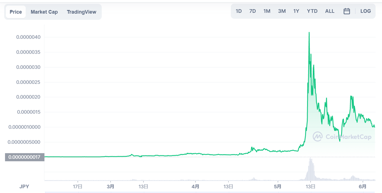 仮想通貨FEG Token（ゴリラ/FEG）のチャート・価格推移_2021年5月に大きく価格上昇