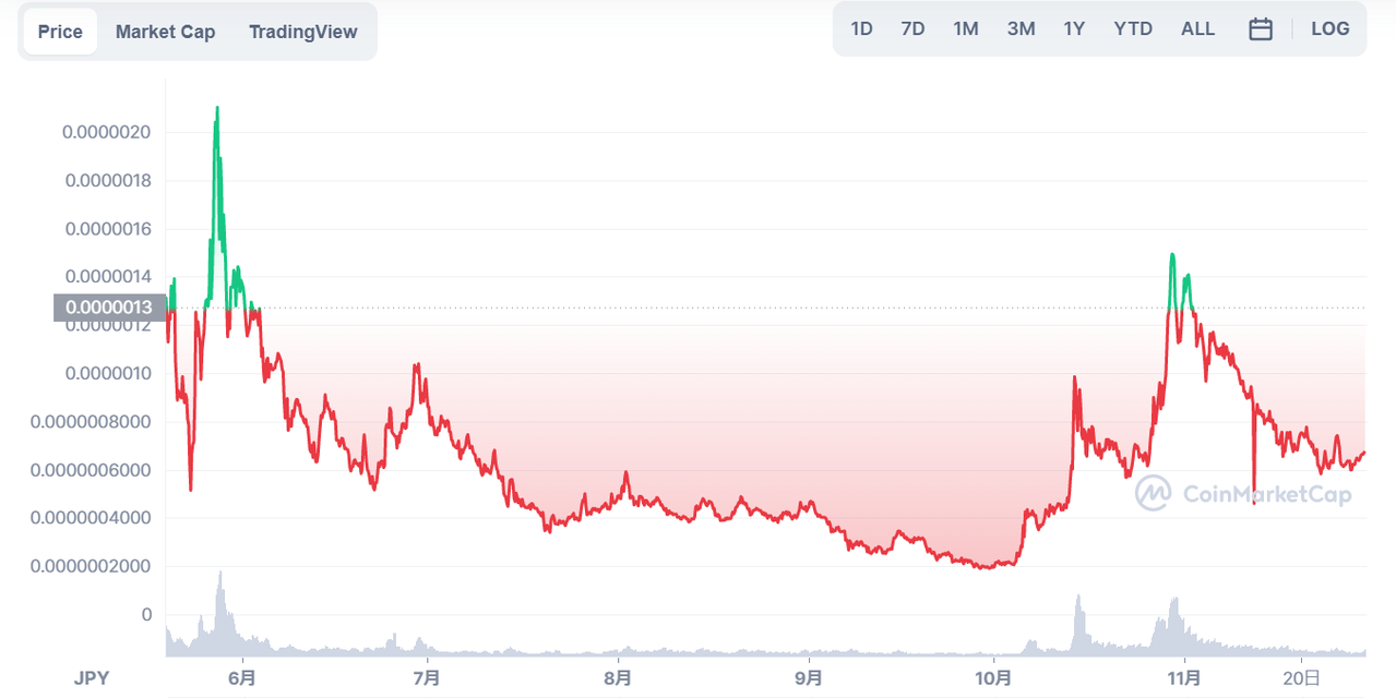 仮想通貨FEG Token（ゴリラ/FEG）のチャート・価格推移_夏に停滞後再び上昇に