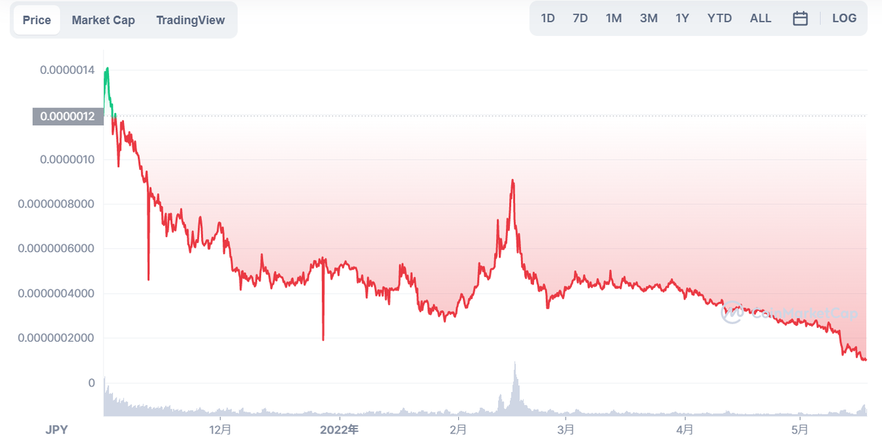 仮想通貨FEG Token（ゴリラ/FEG）のチャート・価格推移_2021年末以降は0.0000005円前後で推移