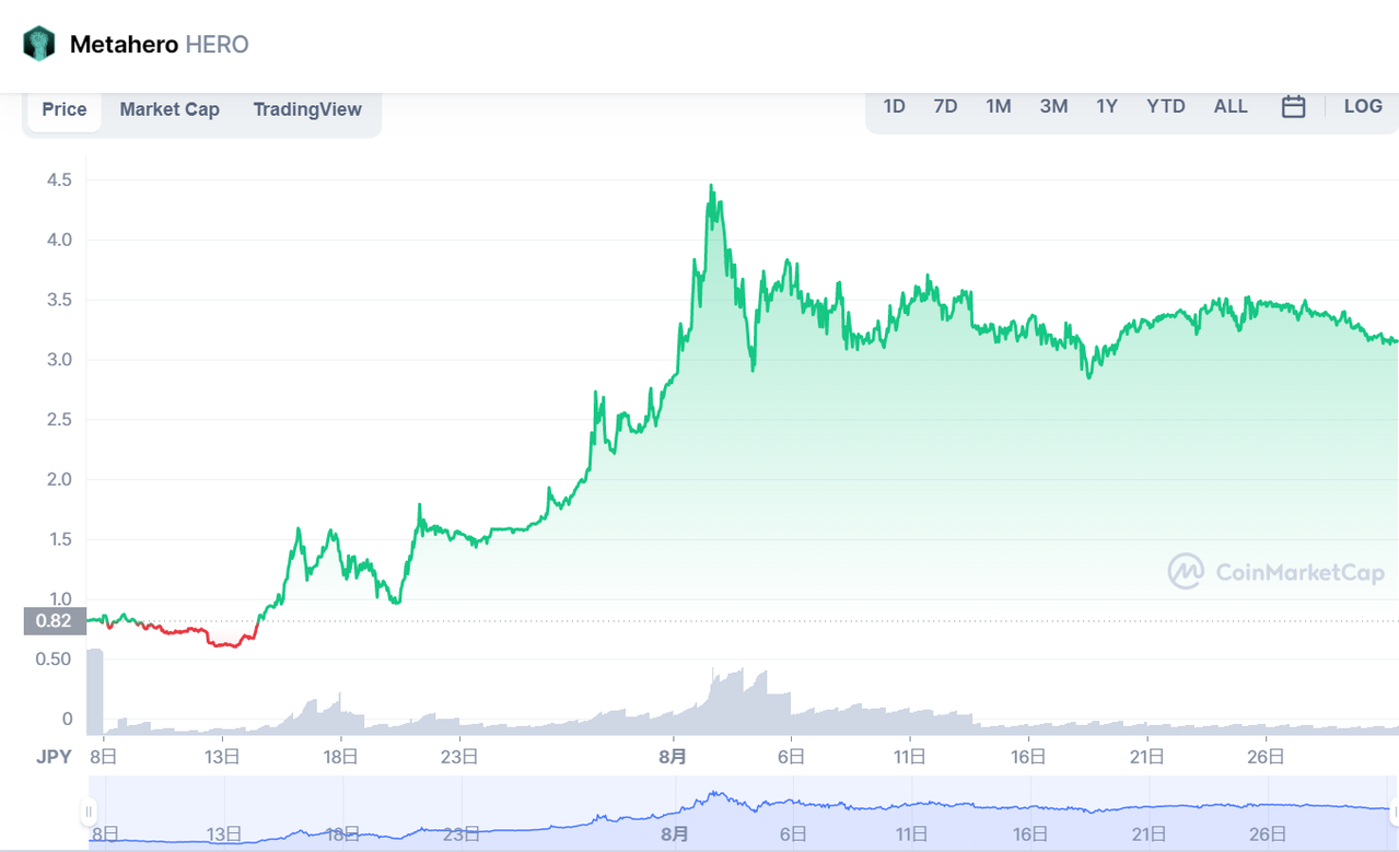 メタヒーロー（Metahero/HERO）の価格推移・チャート_2021年7月の上場後は着実に上昇