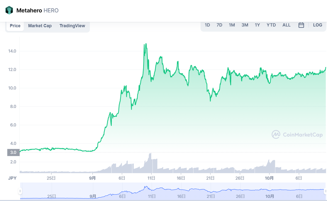 メタヒーロー（Metahero/HERO）の価格推移・チャート_2021年9月にFacebookの社名変更で急騰