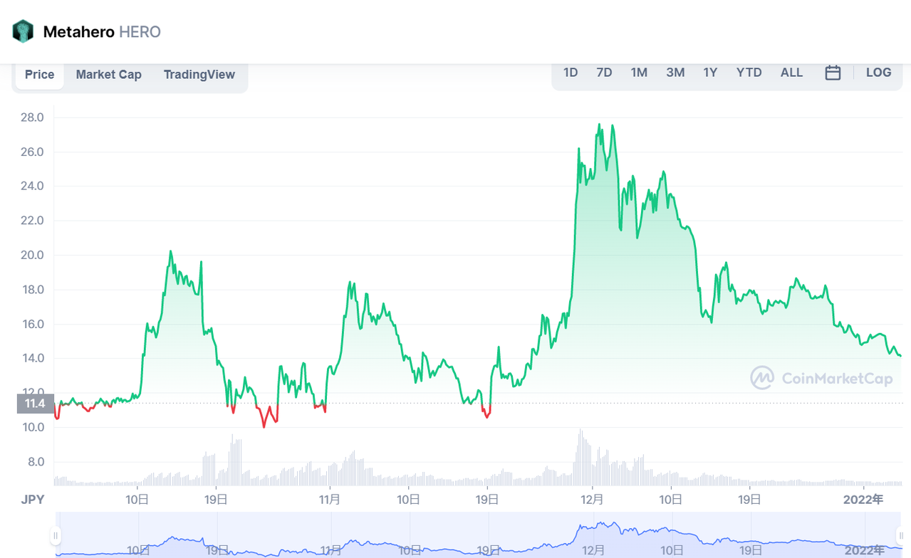 メタヒーロー（Metahero/HERO）の価格推移・チャート_2021年末にかけて乱高下が続く
