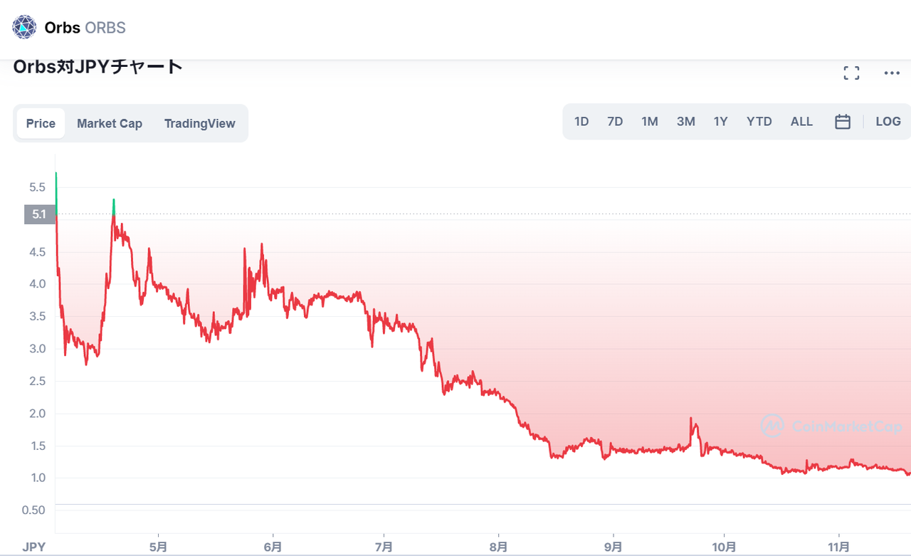 仮想通貨Orbs（オーブス）の価格推移・チャート_2019年4月に上場するもいきなりICO価格割れに