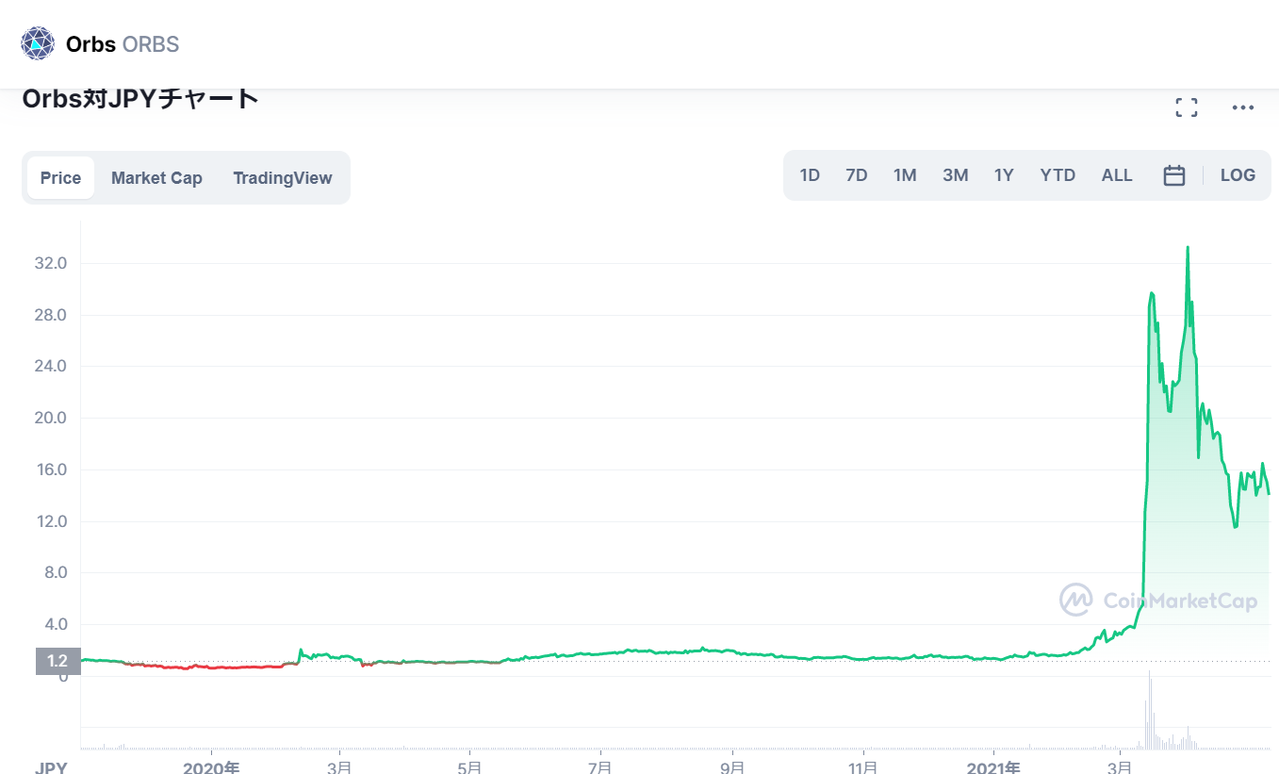 仮想通貨Orbs（オーブス）の価格推移・チャート_長い停滞期を経て2021年2月から急騰