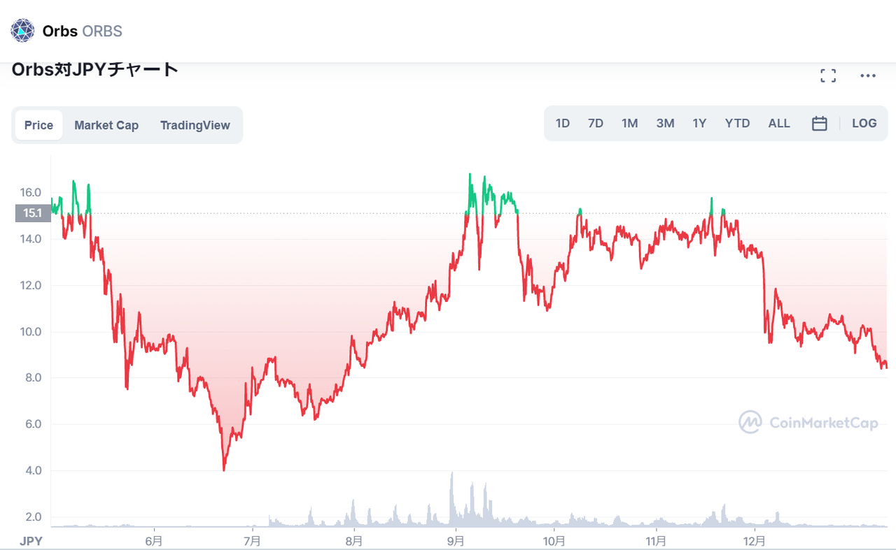 仮想通貨Orbs（オーブス）の価格推移・チャート_2021年6月に急落するも11月まで上昇・高止まり