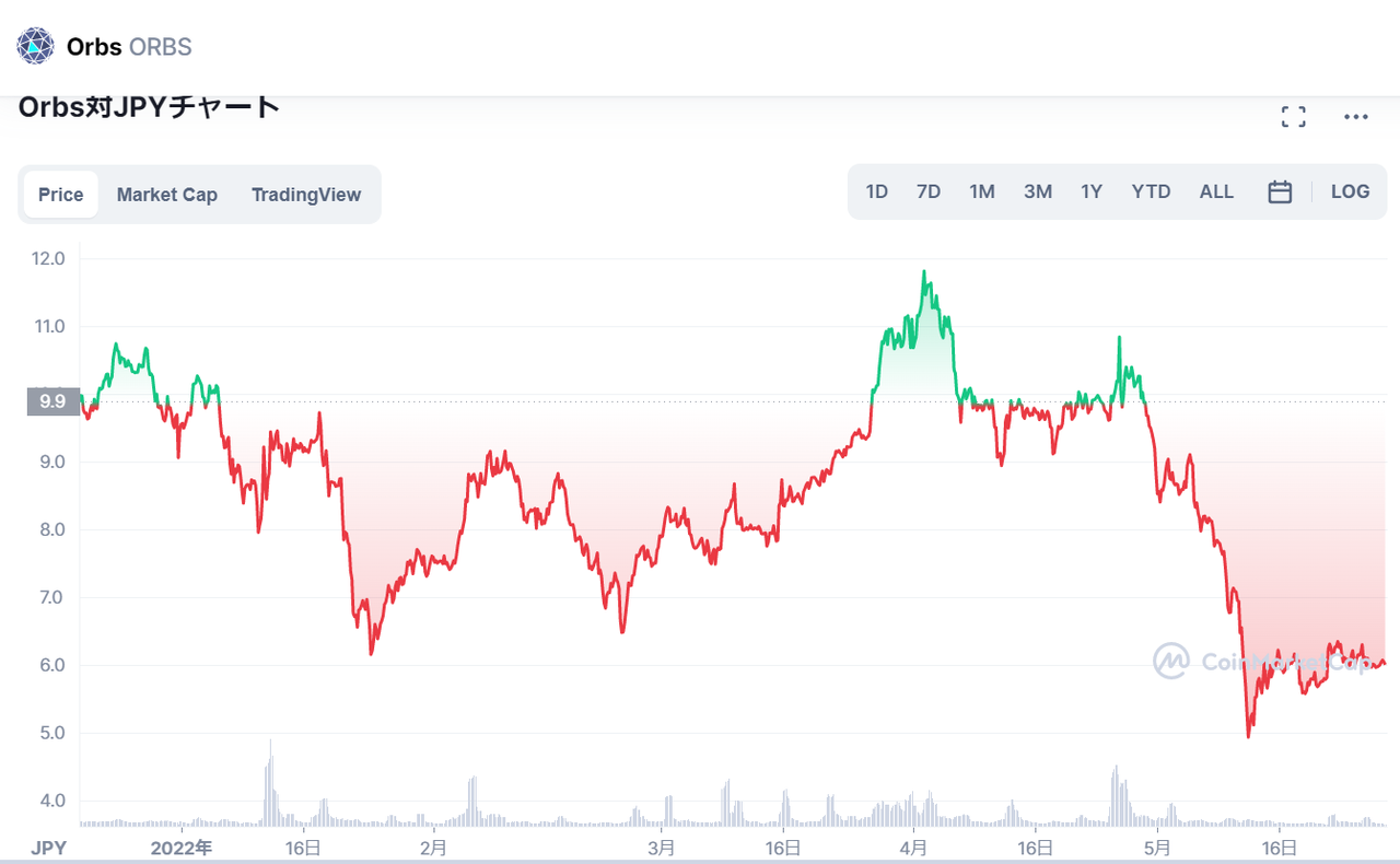 仮想通貨Orbs（オーブス）の価格推移・チャート_2022年に入ってからは基本10円以下で推移