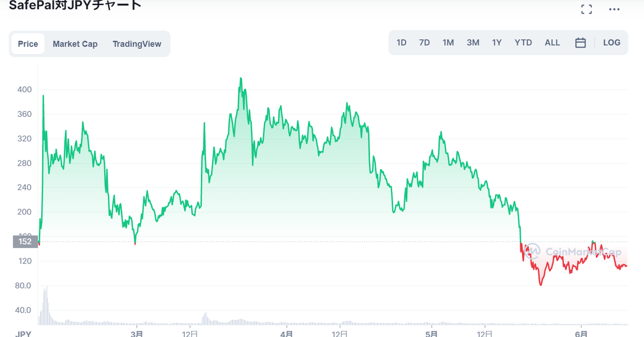 仮想通貨SFPの価格・チャート_2021年2月のIEOで350円を記録・5月に価格半減