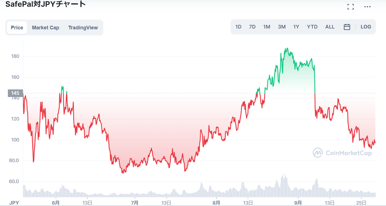 仮想通貨SFPの価格・チャート_2021年夏には増減を繰り返す