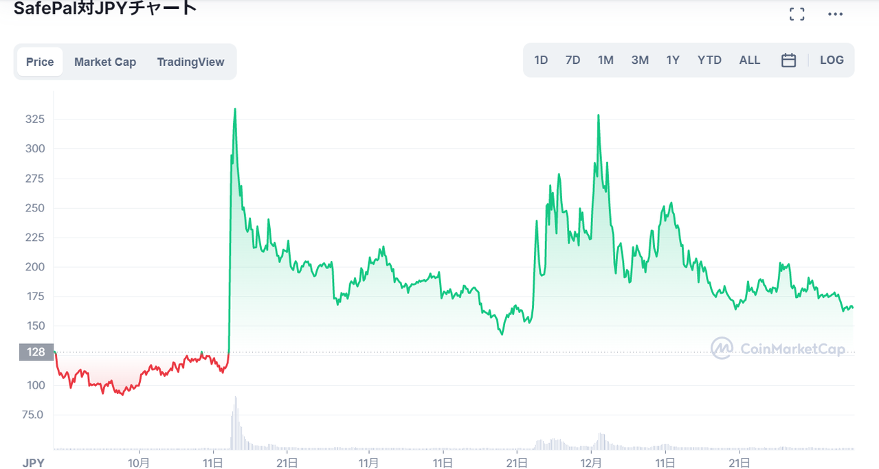 仮想通貨SFPの価格・チャート_2021年10月に再び急騰・乱高下が連続