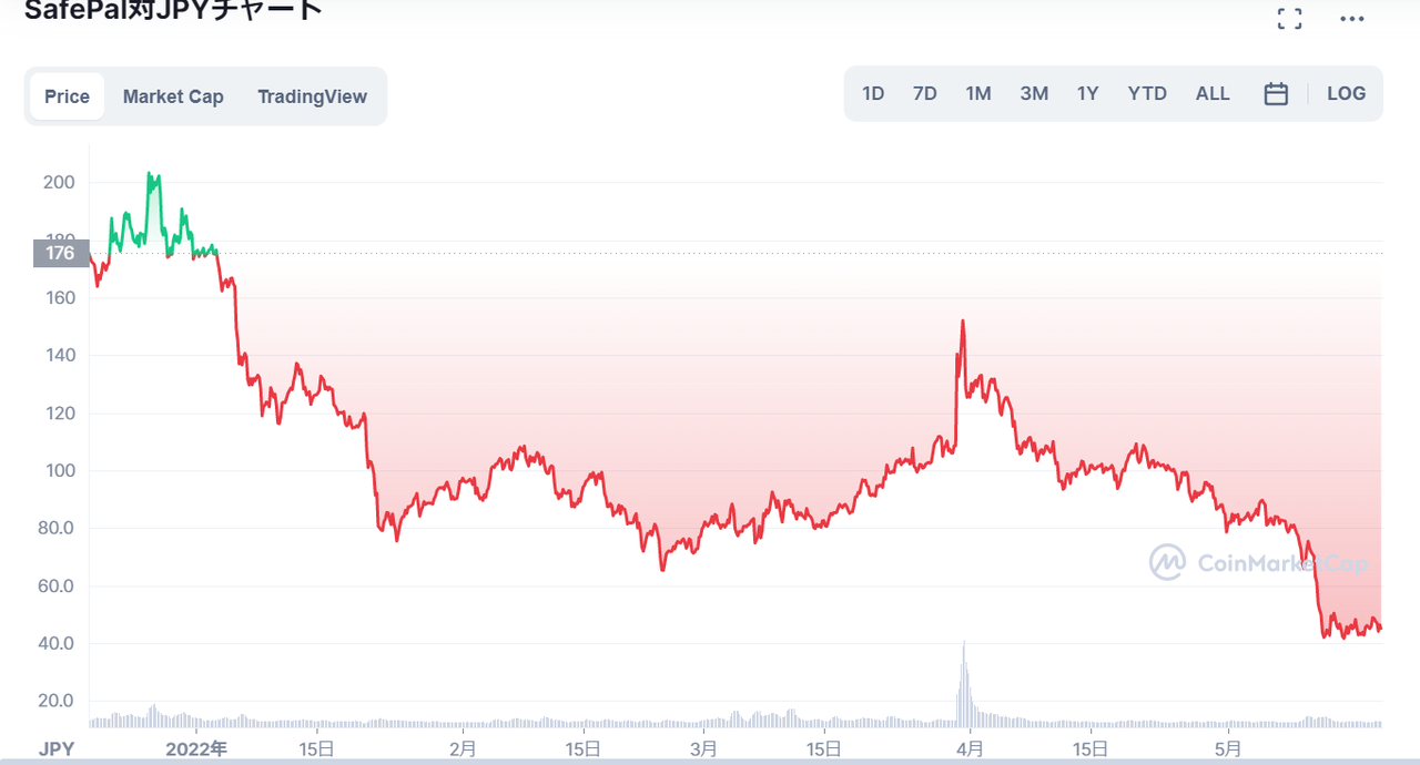 仮想通貨SFPの価格・チャート_2022年は80～100円台で推移