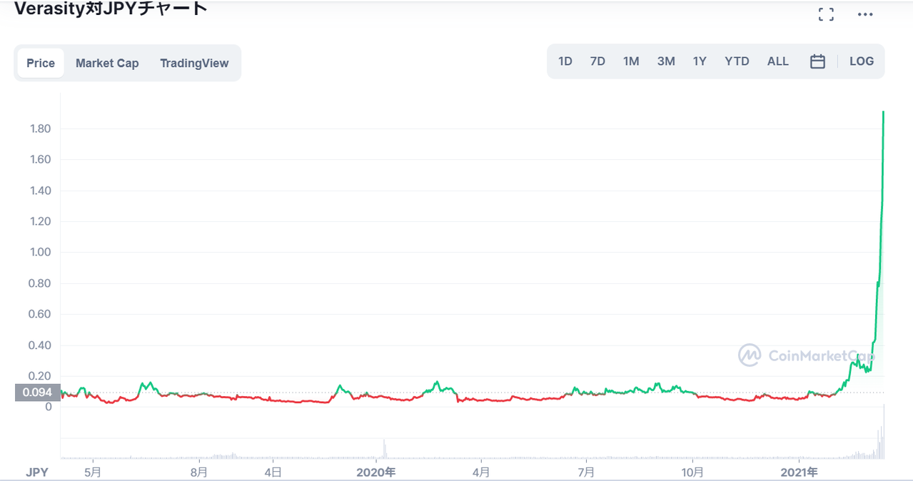 仮想通貨VRA（ヴェラシティ/Verasity）の価格推移【チャート】_上場後2021年までほぼ値動きなし