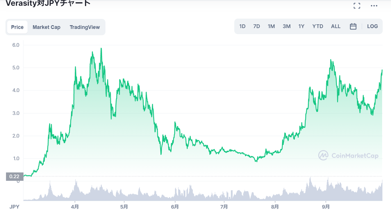 仮想通貨VRA（ヴェラシティ/Verasity）の価格推移【チャート】_2021年4月に5円台を記録