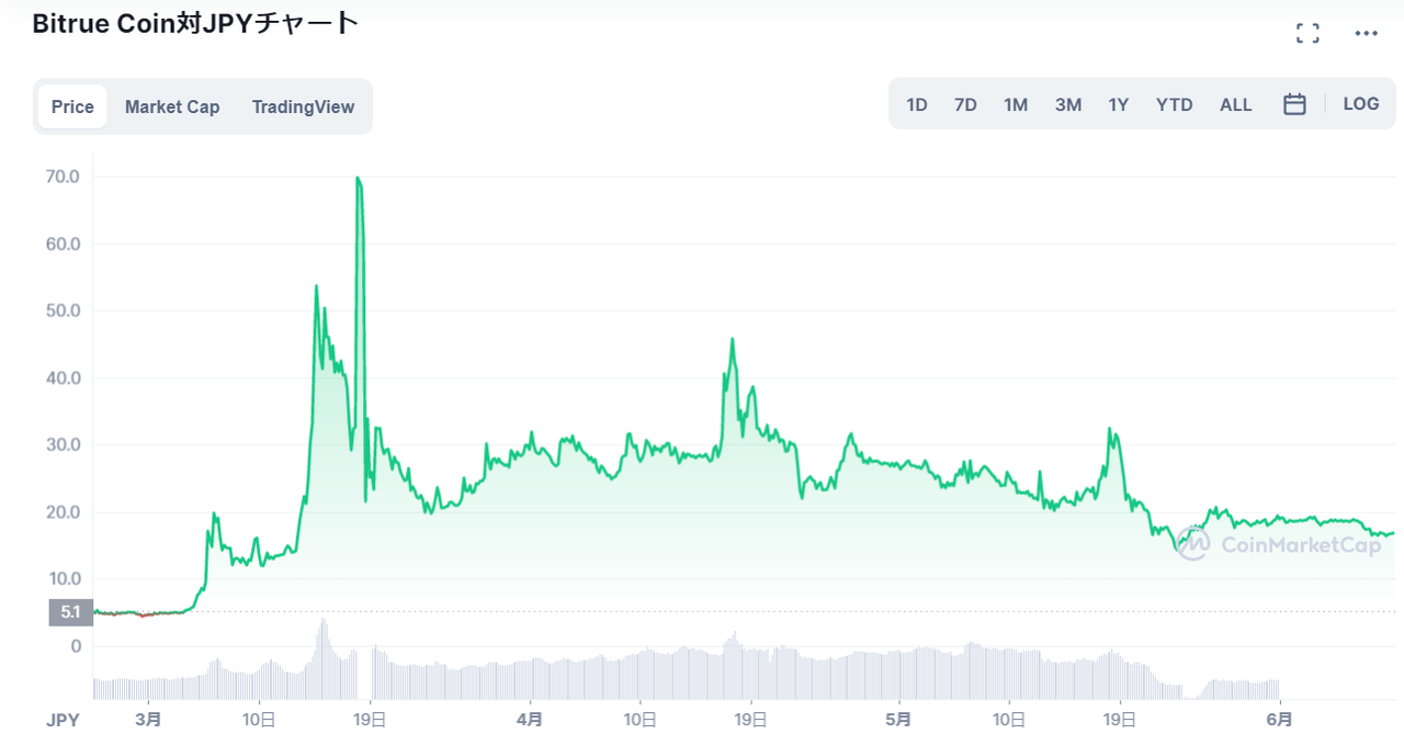 Bitrue Coin（BTR）のチャート_2021年3月から5月に急上昇