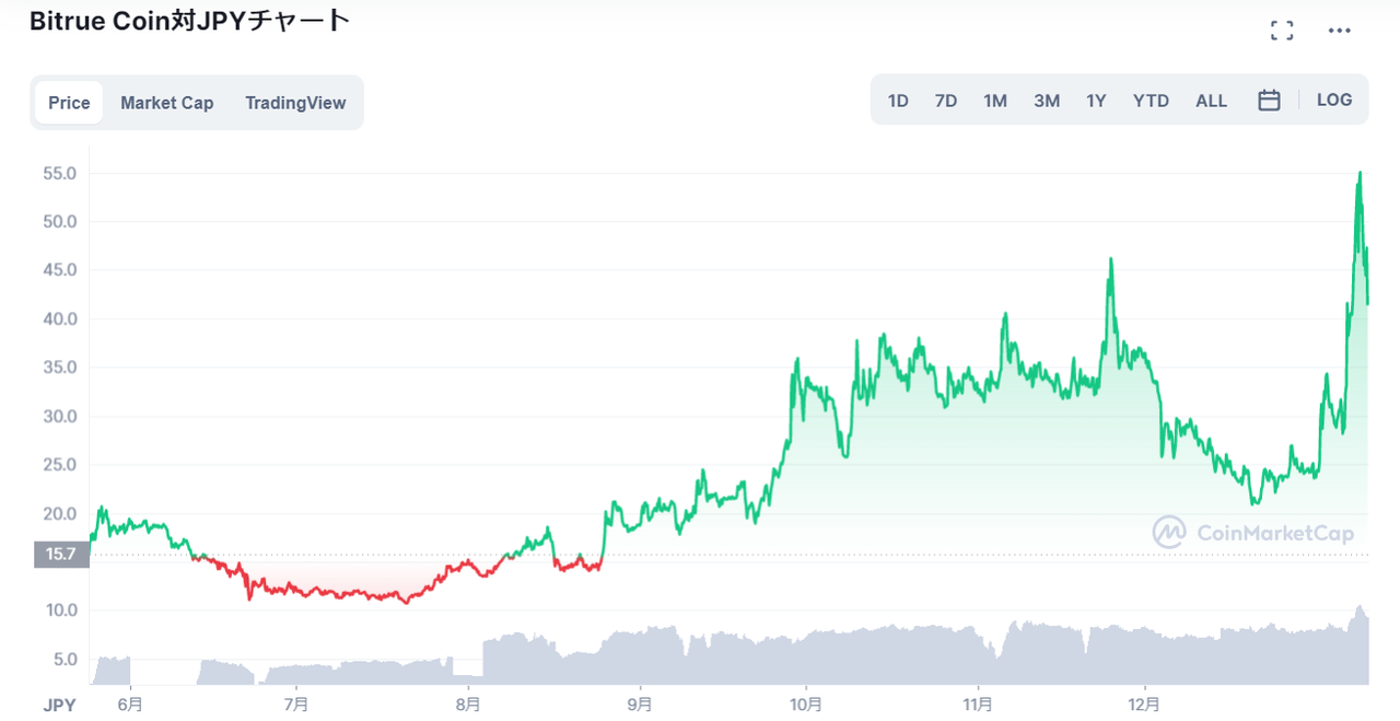 Bitrue Coin（BTR）のチャート_2021年夏に値下がるも9月から再上昇