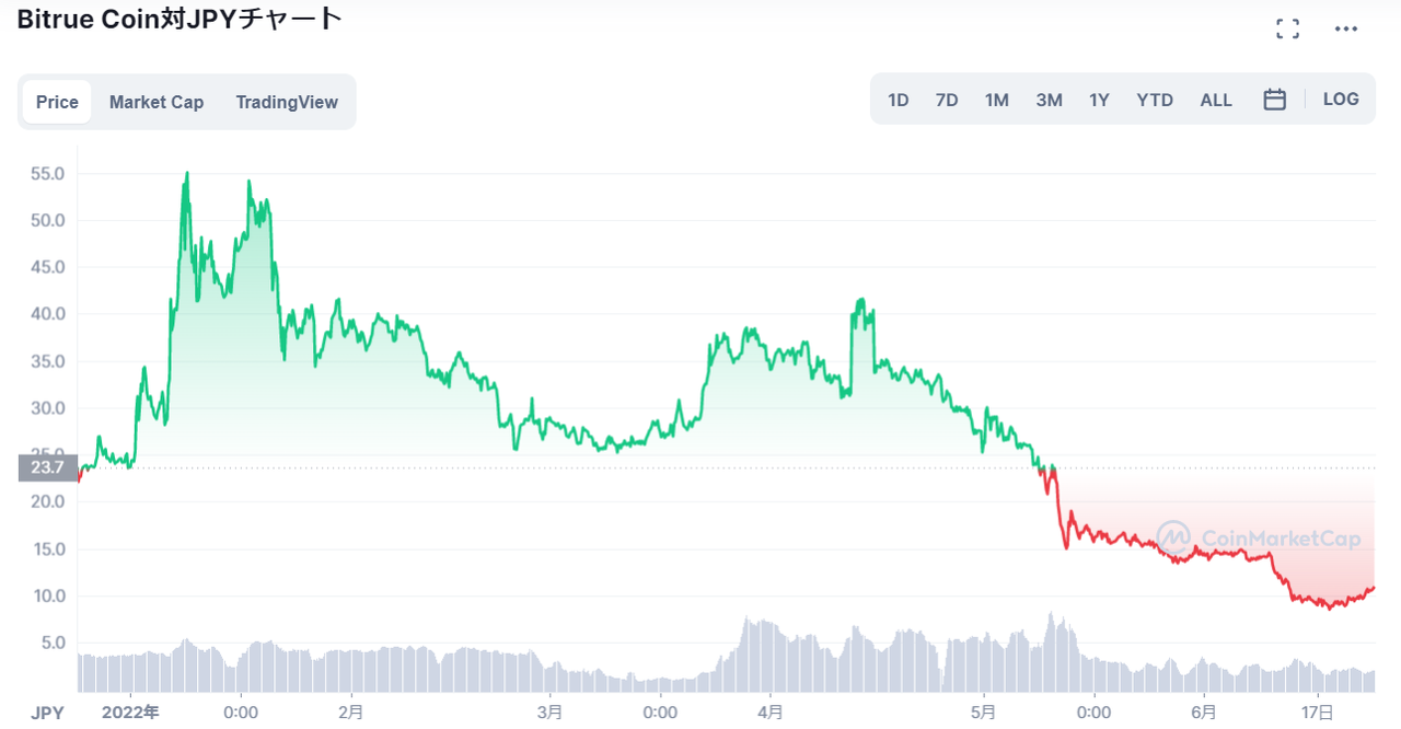 Bitrue Coin（BTR）のチャート_2022年は下落傾向