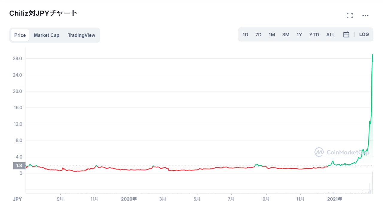 仮想通貨CHZ（チリーズ/Chiliz）の価格推移・チャート_上場後2021年2月までほぼ横ばい