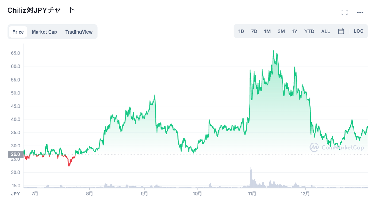 仮想通貨CHZ（チリーズ/Chiliz）の価格推移・チャート_仮想通貨・NFT市場の活況で2021年後半は価格上昇