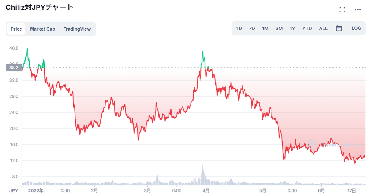 仮想通貨CHZ（チリーズ/Chiliz）の価格推移・チャート_2022年に入ってからは市場の不況で下降