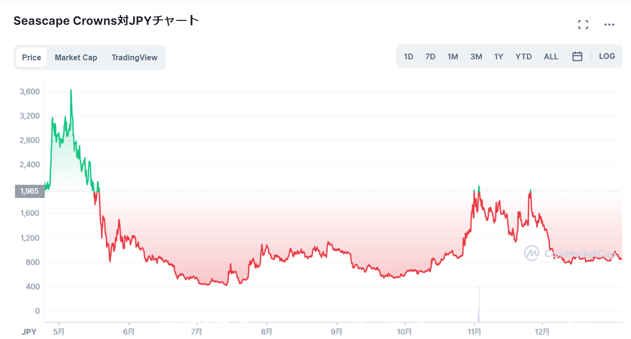 仮想通貨CWS（Crowns/クラウン）の価格推移・チャート_2021年夏にかけて増減し11月に持ち直し