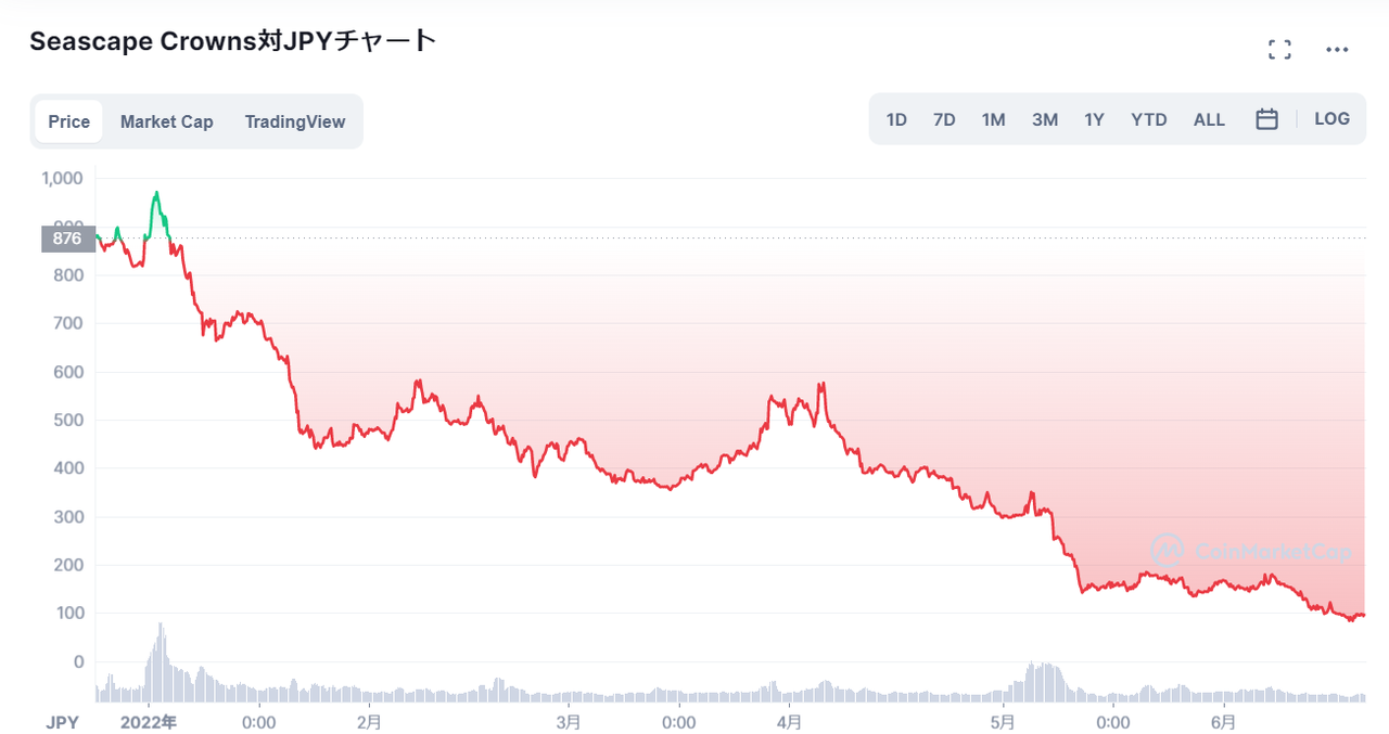 仮想通貨CWS（Crowns/クラウン）の価格推移・チャート_2022年に入ってからは緩やかな下降局面に