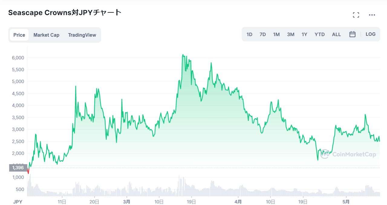 仮想通貨CWS（Crowns/クラウン）の価格推移・チャート_2021年2月に上場後4月にかけて高騰