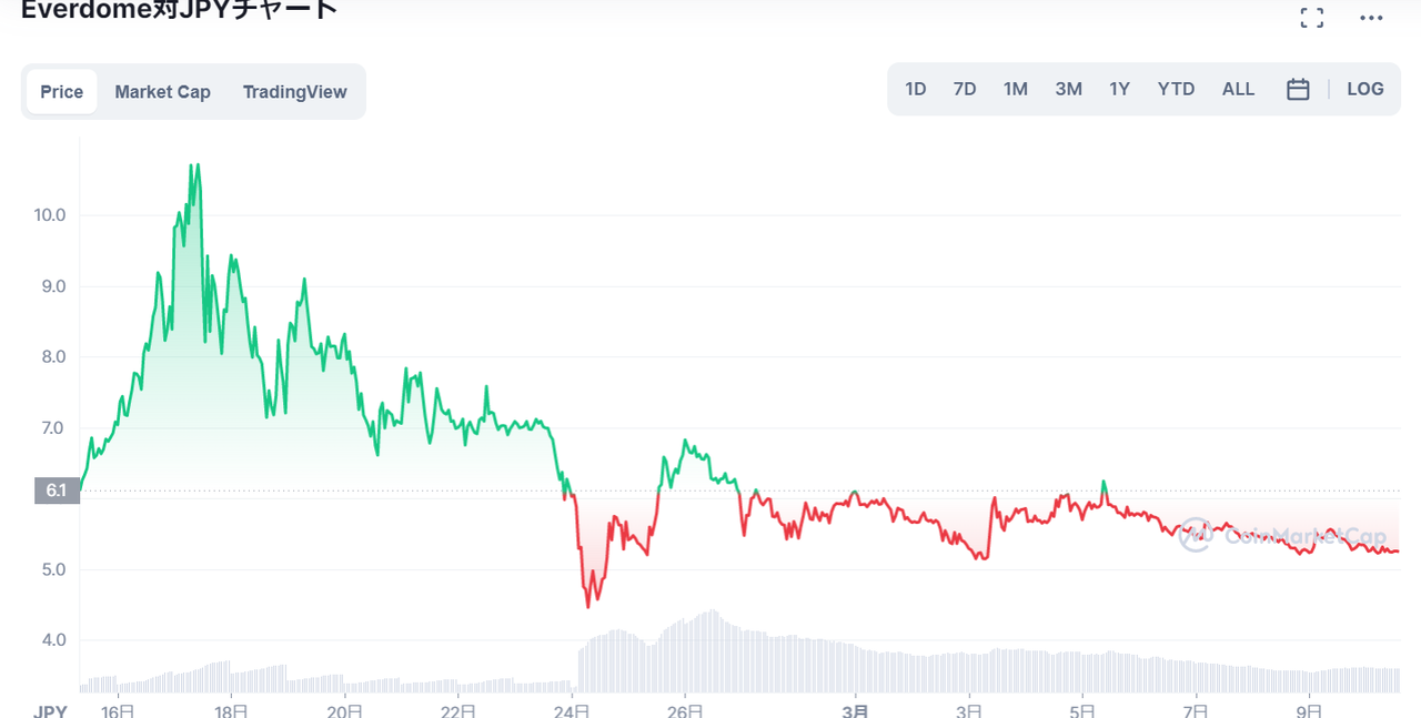 仮想通貨Everdomeの価格推移・チャート_2022年2月に上場直後10円台に