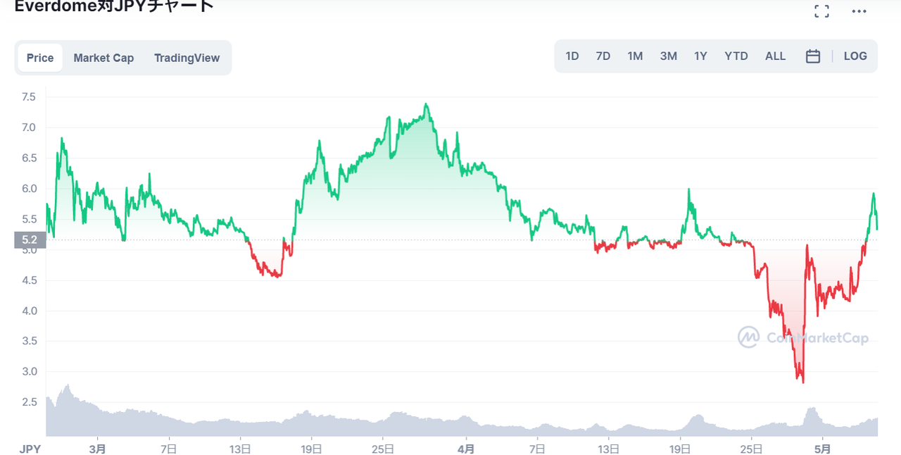 仮想通貨Everdomeの価格推移・チャート_2022年3～4月にかけて5～7円台で推移