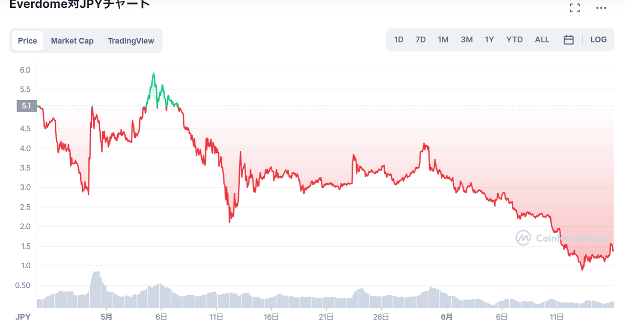 仮想通貨Everdomeの価格推移・チャート_2022年5月以降は3円前後で値動き