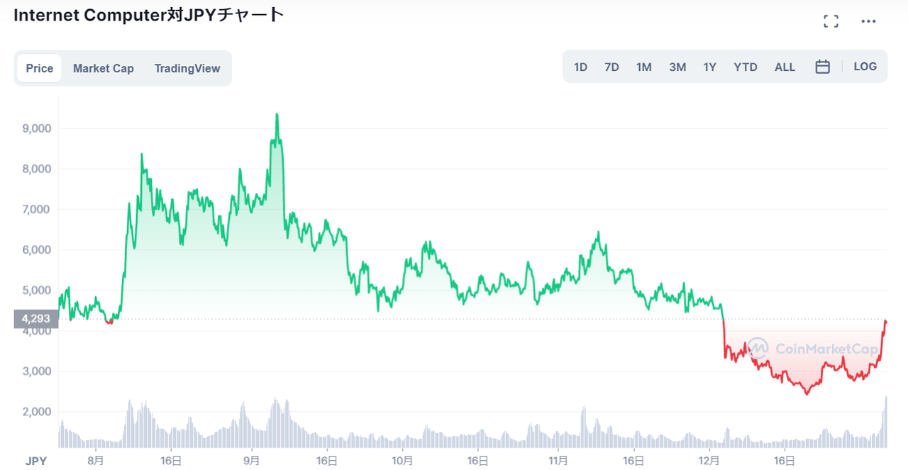 仮想通貨ICPのチャート_2021年8月に回復・秋は5000円台で推移